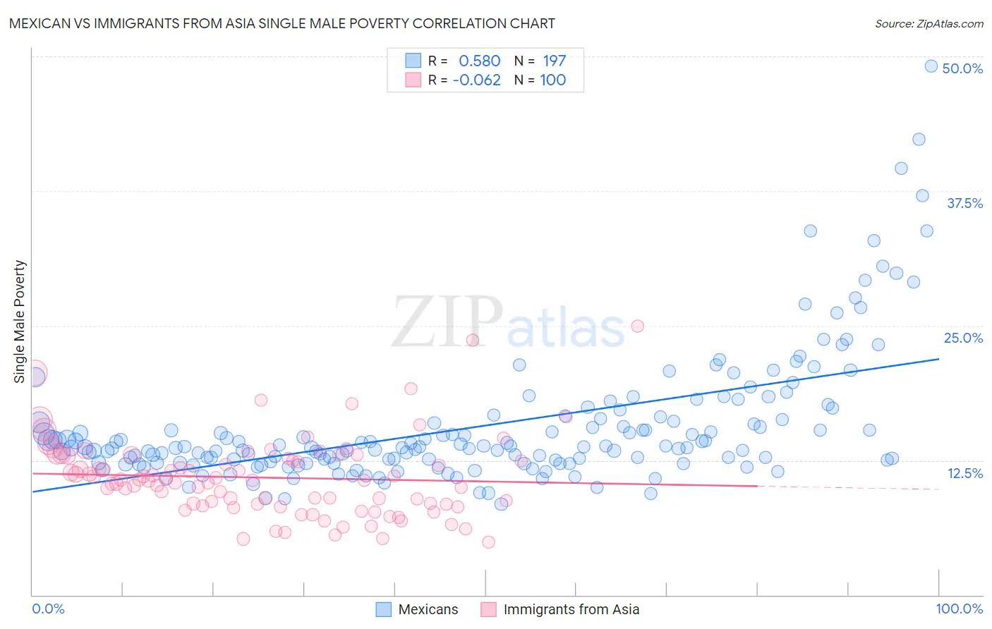 Mexican vs Immigrants from Asia Single Male Poverty