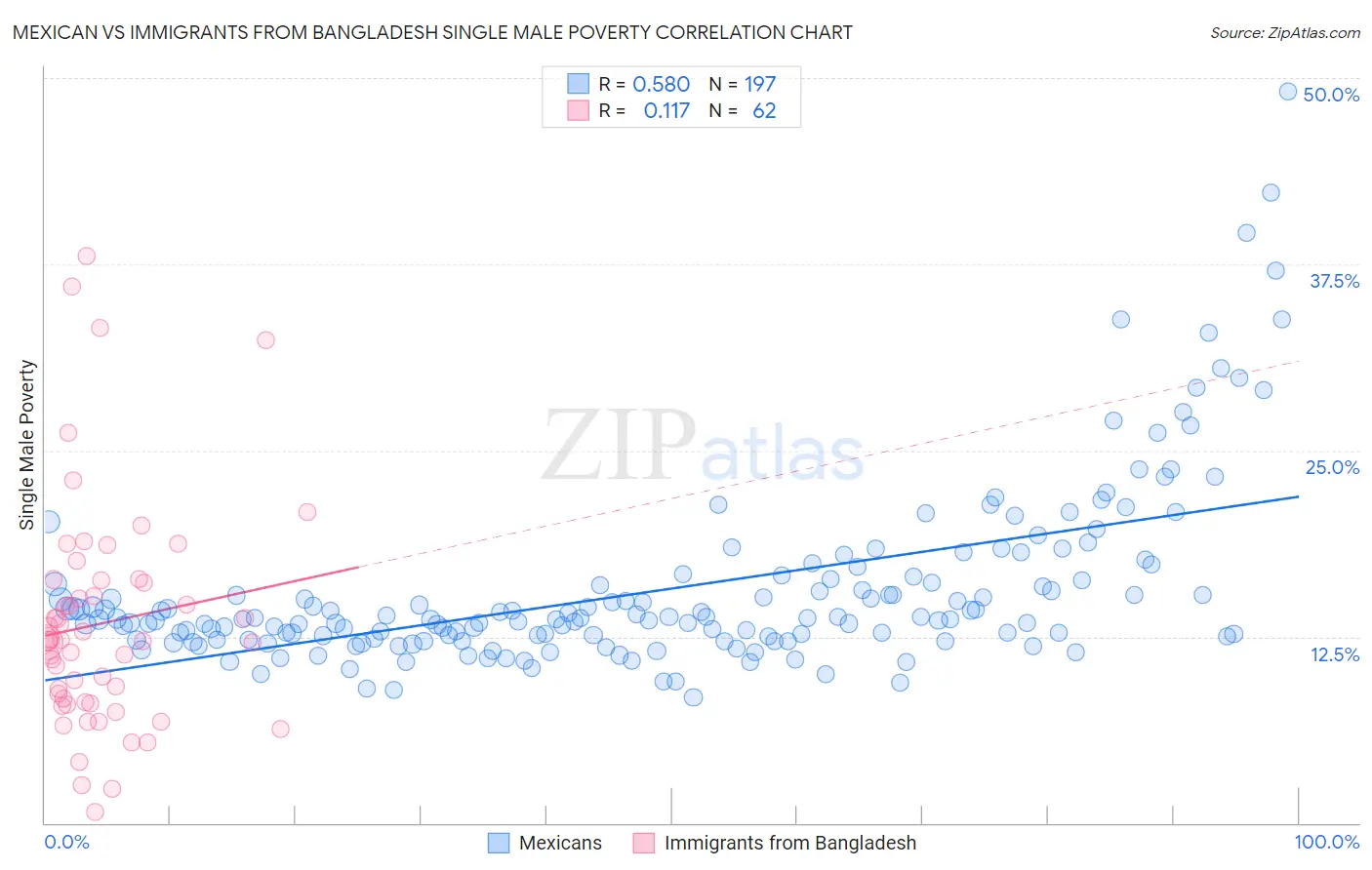 Mexican vs Immigrants from Bangladesh Single Male Poverty