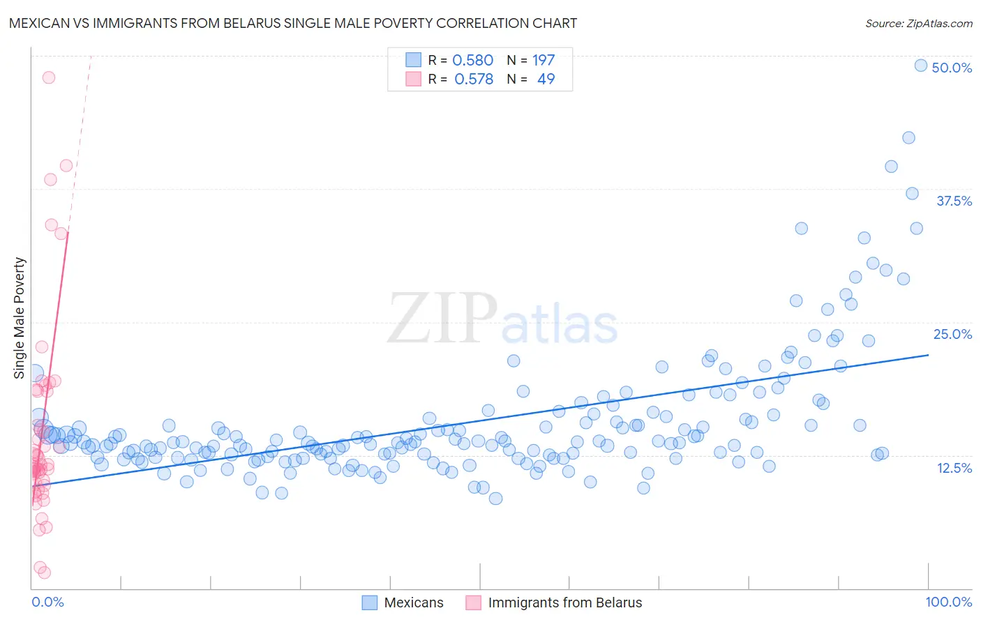 Mexican vs Immigrants from Belarus Single Male Poverty