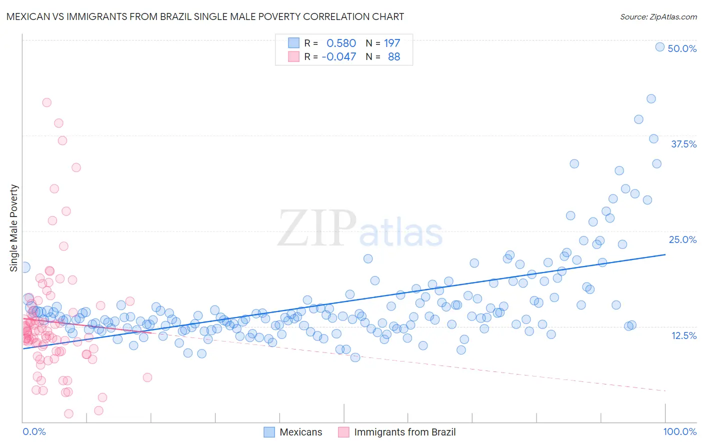 Mexican vs Immigrants from Brazil Single Male Poverty