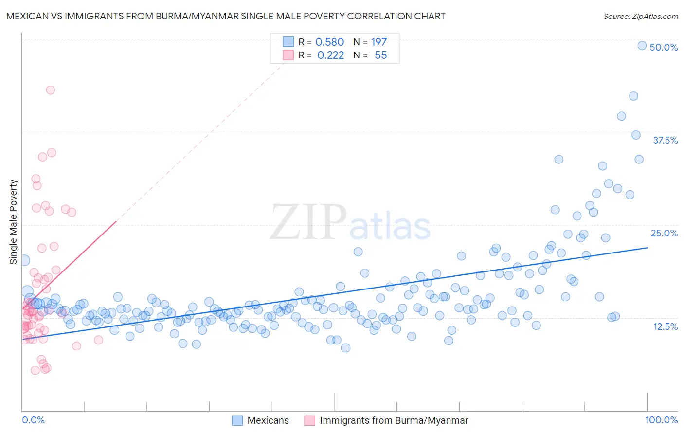 Mexican vs Immigrants from Burma/Myanmar Single Male Poverty