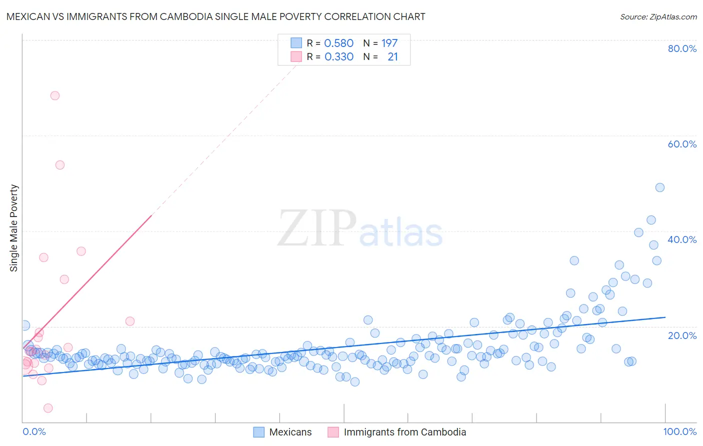 Mexican vs Immigrants from Cambodia Single Male Poverty