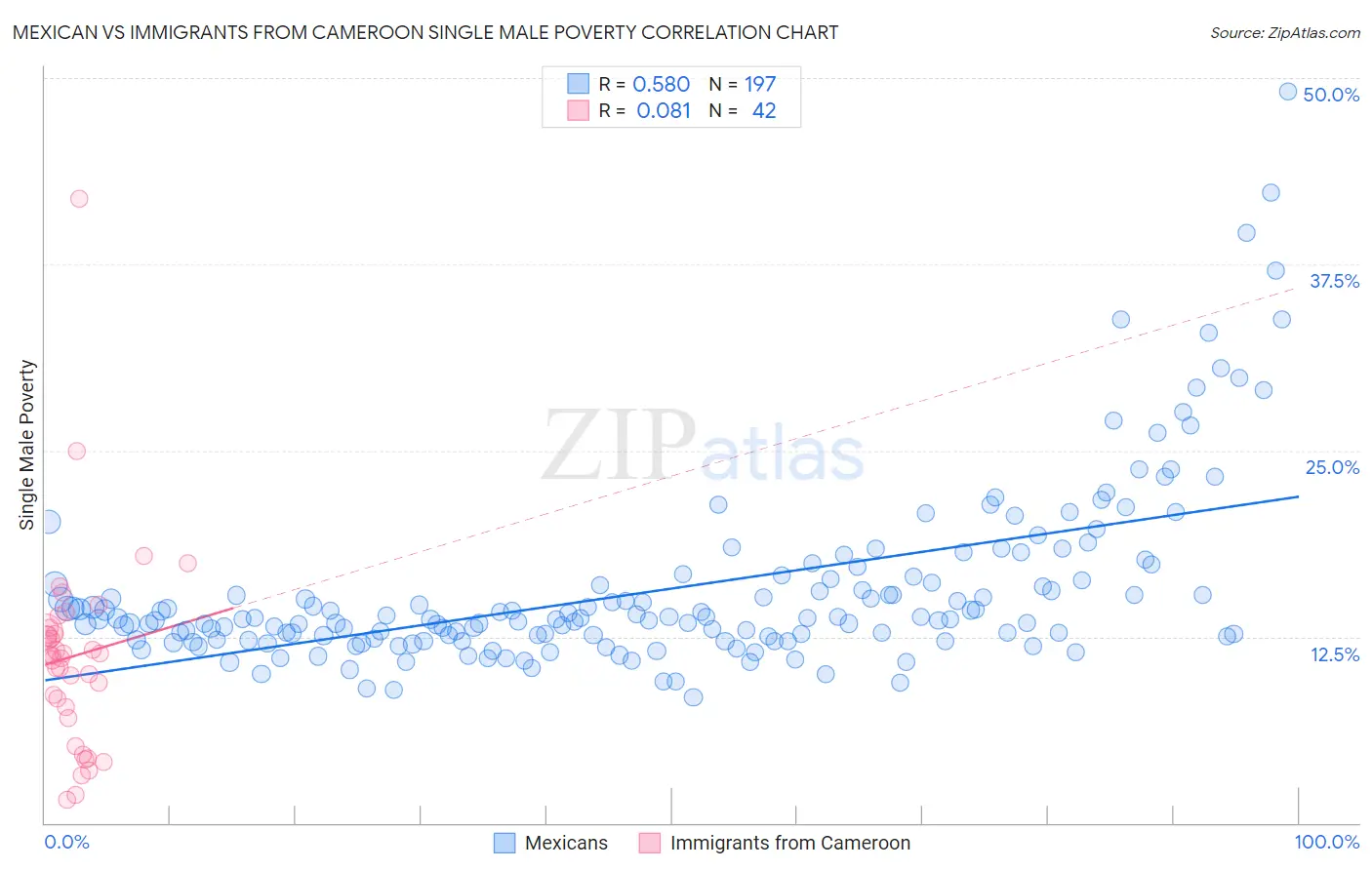 Mexican vs Immigrants from Cameroon Single Male Poverty