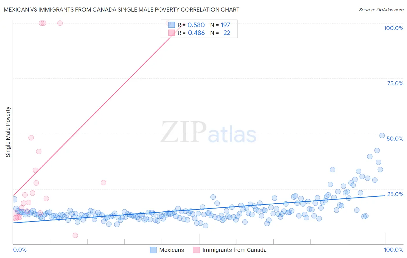 Mexican vs Immigrants from Canada Single Male Poverty