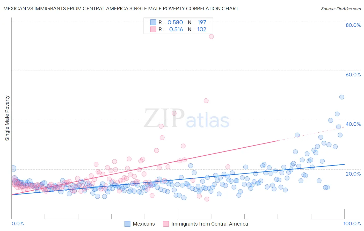 Mexican vs Immigrants from Central America Single Male Poverty