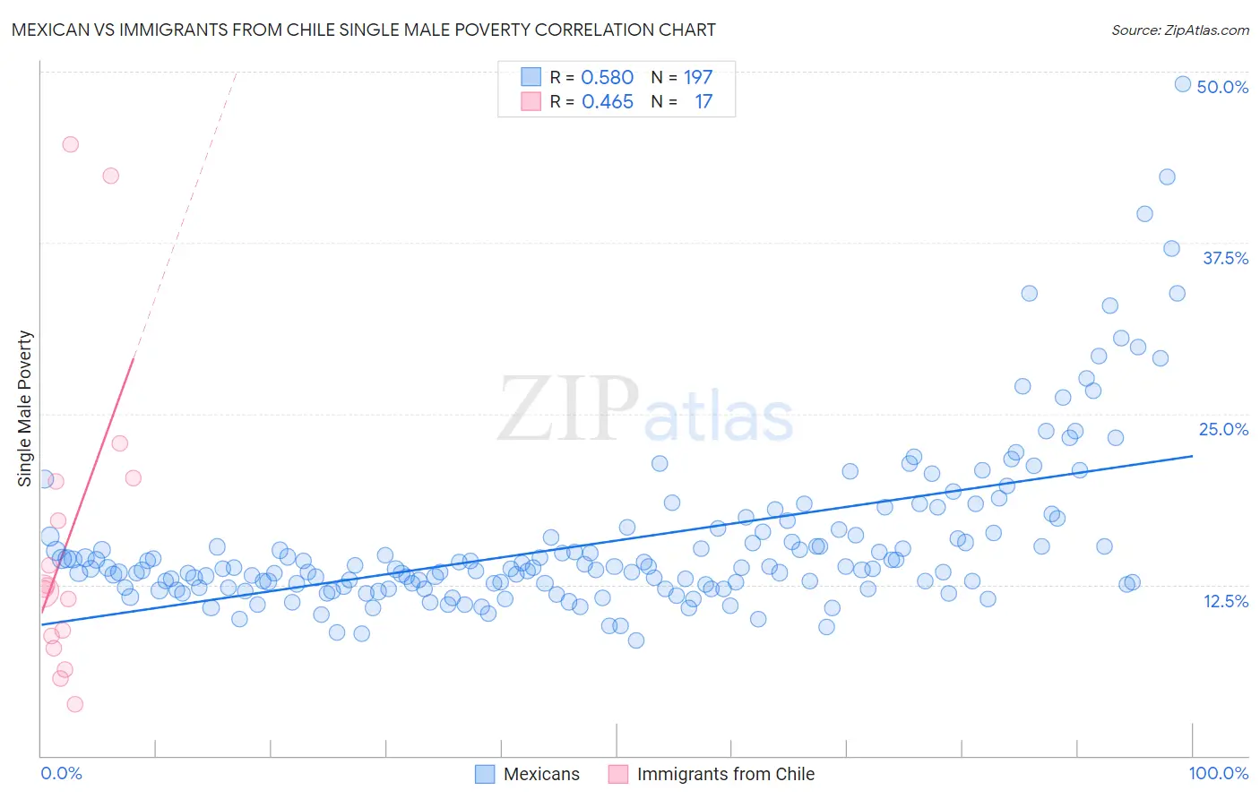 Mexican vs Immigrants from Chile Single Male Poverty