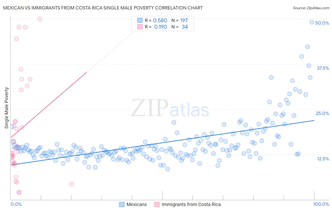 Mexican vs Immigrants from Costa Rica Single Male Poverty