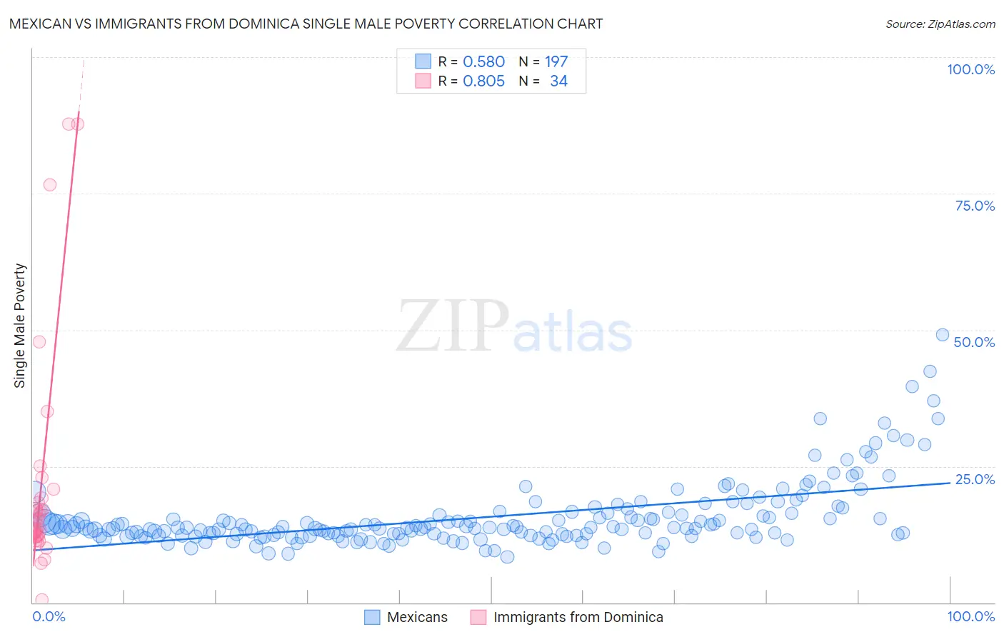 Mexican vs Immigrants from Dominica Single Male Poverty