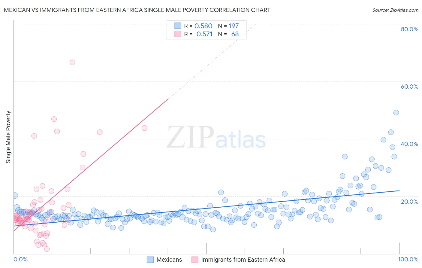 Mexican vs Immigrants from Eastern Africa Single Male Poverty