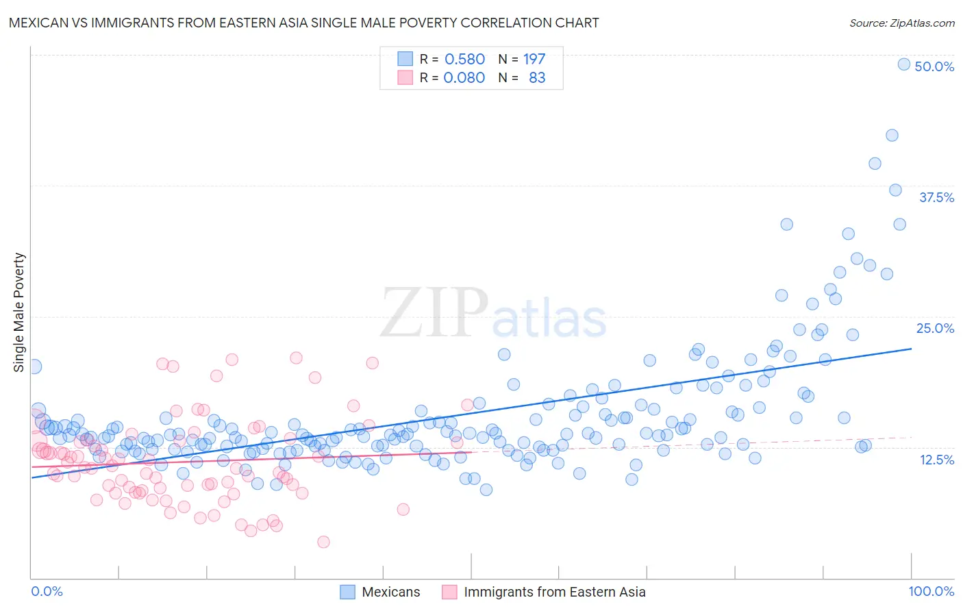 Mexican vs Immigrants from Eastern Asia Single Male Poverty