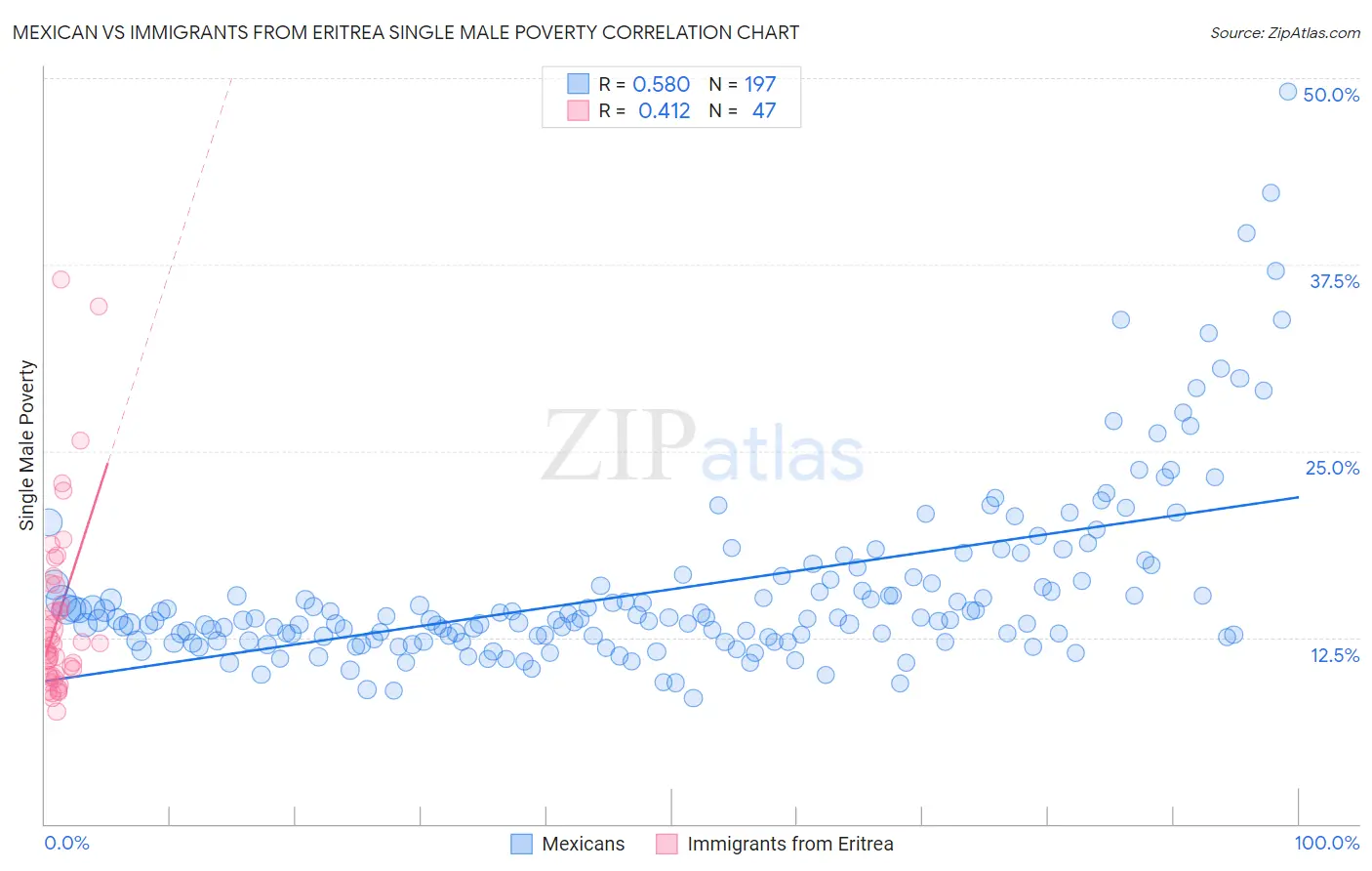 Mexican vs Immigrants from Eritrea Single Male Poverty