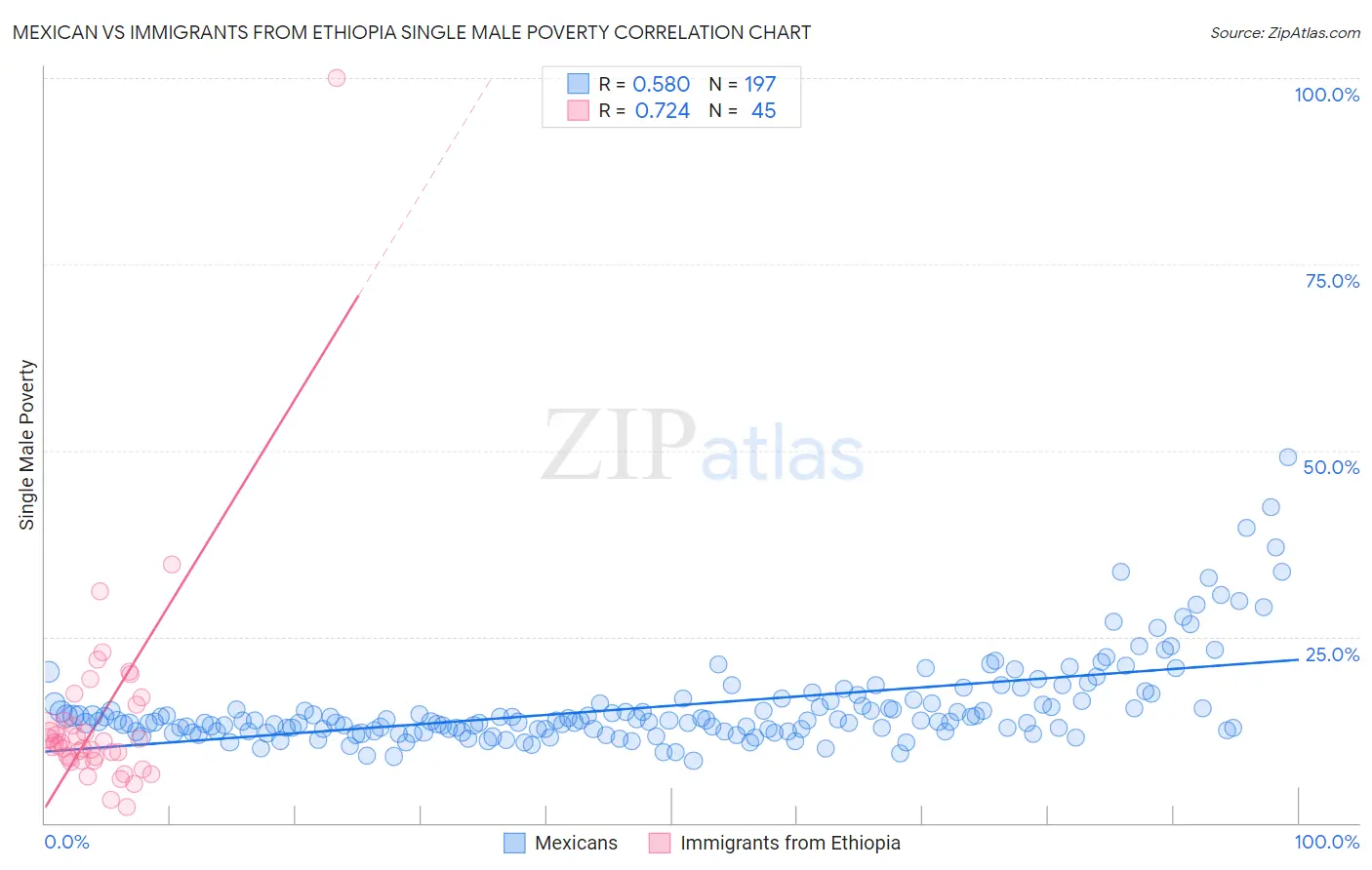 Mexican vs Immigrants from Ethiopia Single Male Poverty