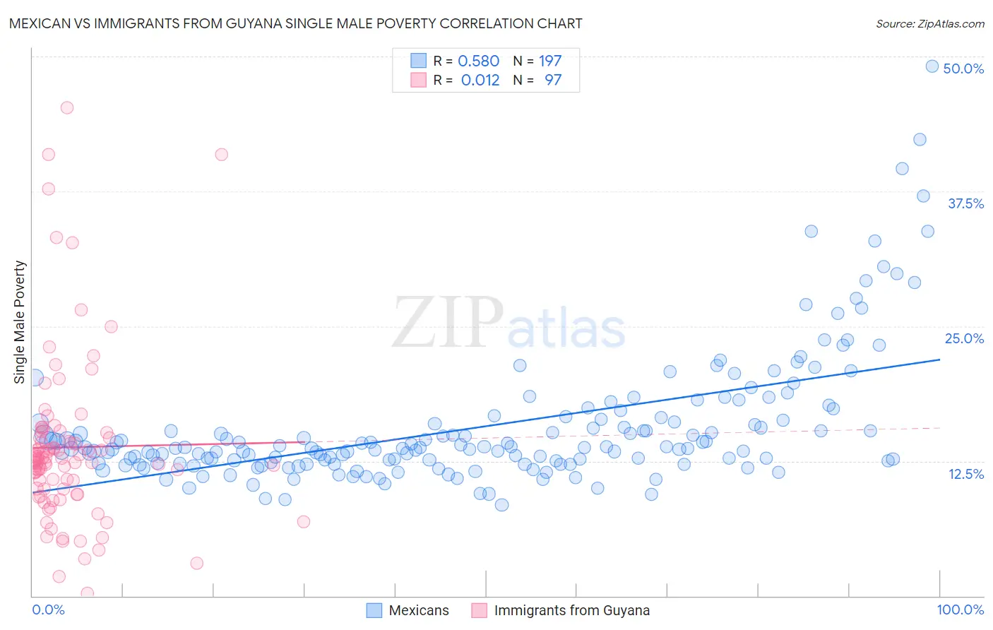 Mexican vs Immigrants from Guyana Single Male Poverty