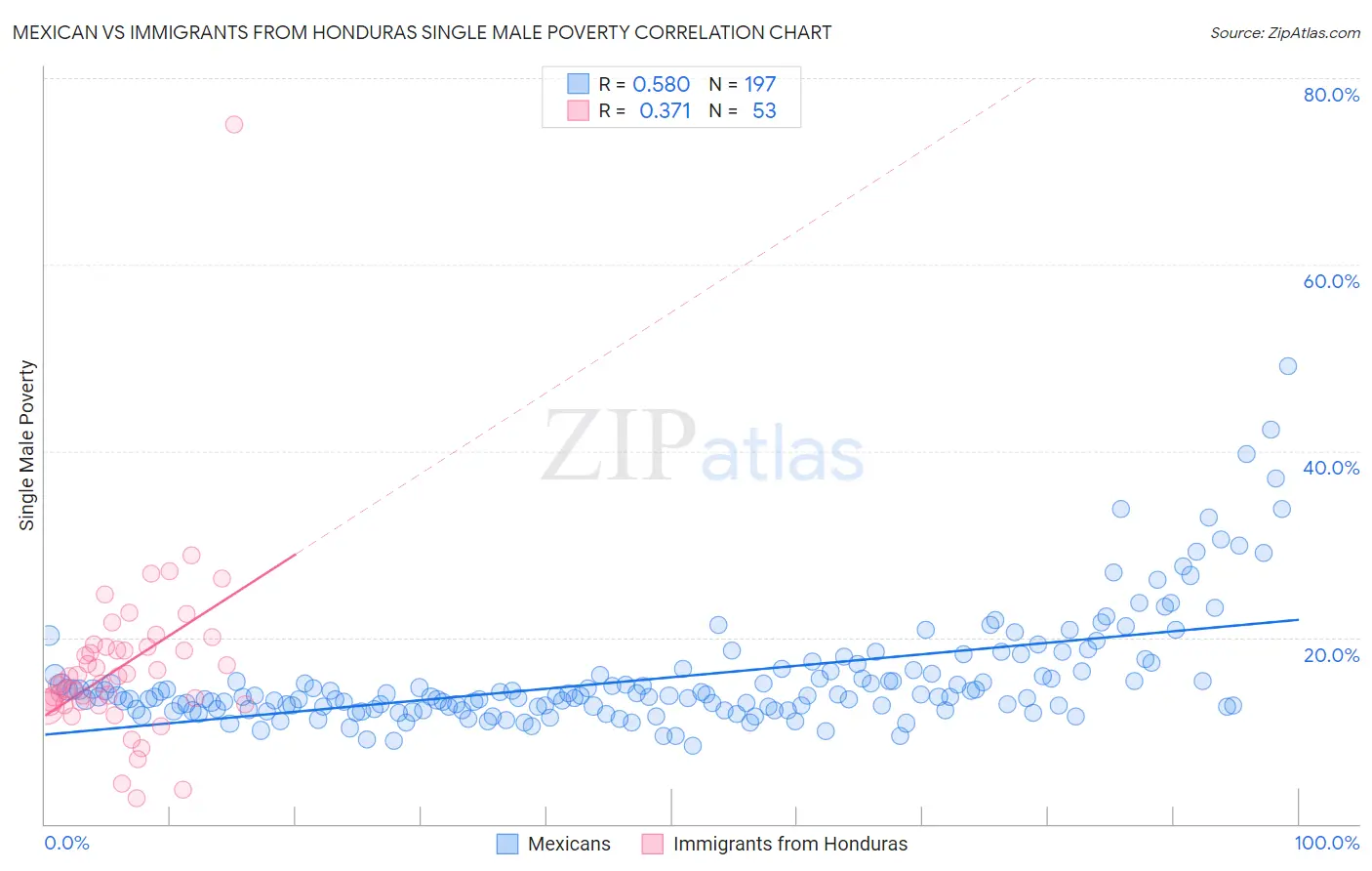 Mexican vs Immigrants from Honduras Single Male Poverty