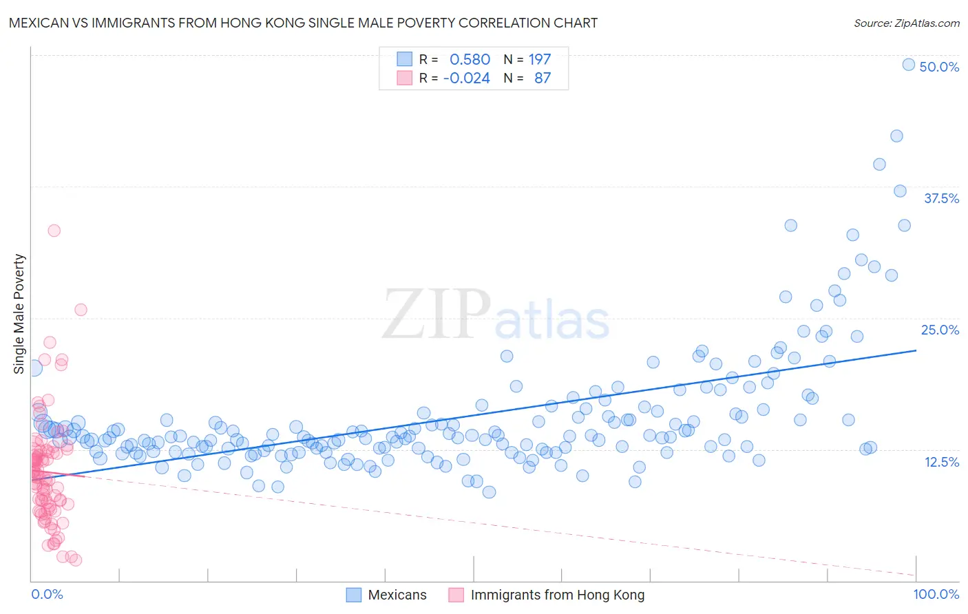 Mexican vs Immigrants from Hong Kong Single Male Poverty