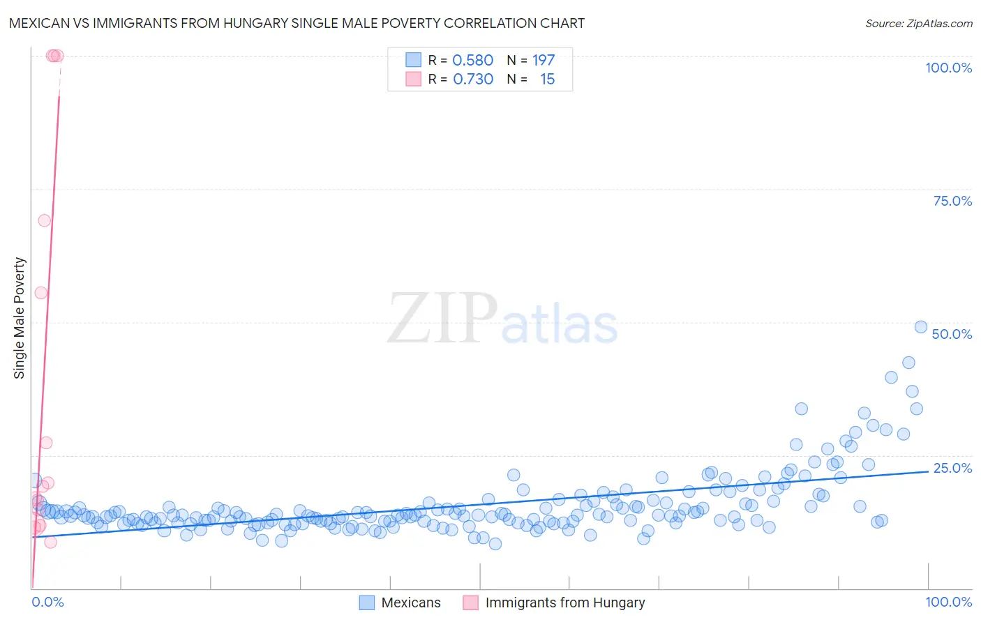 Mexican vs Immigrants from Hungary Single Male Poverty