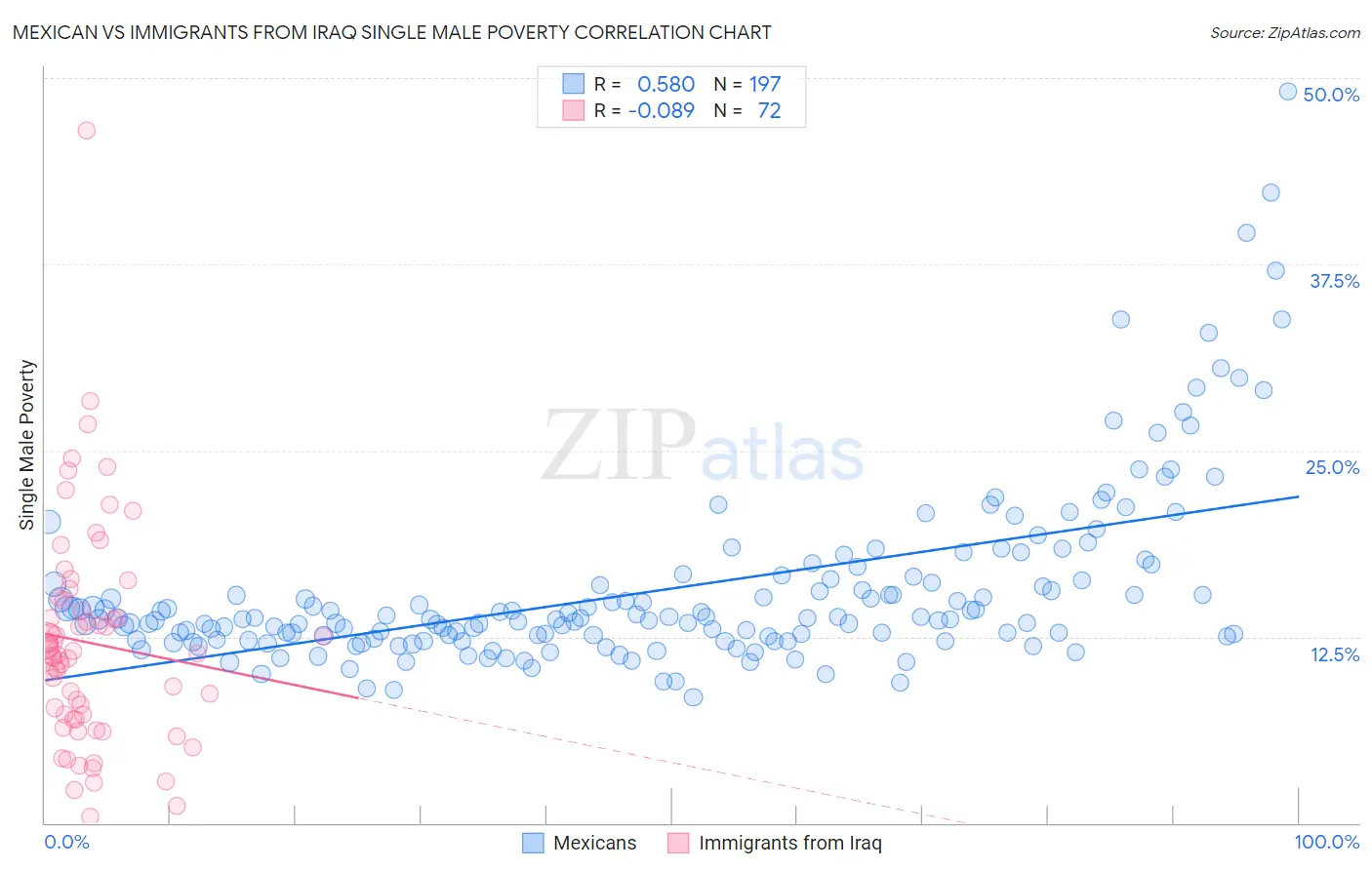 Mexican vs Immigrants from Iraq Single Male Poverty