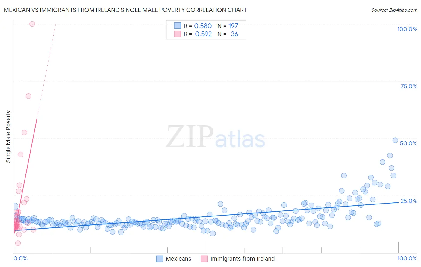 Mexican vs Immigrants from Ireland Single Male Poverty
