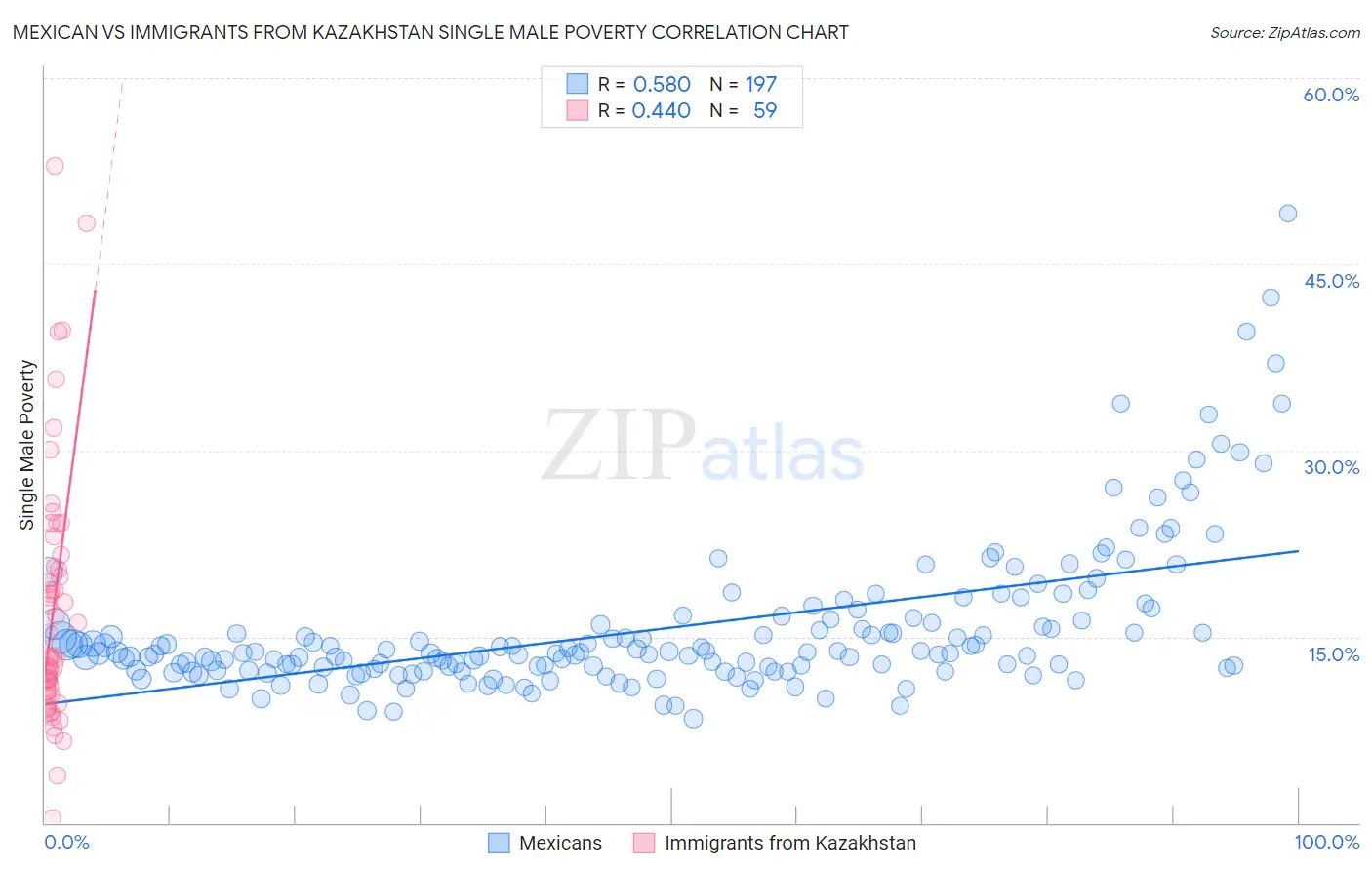 Mexican vs Immigrants from Kazakhstan Single Male Poverty