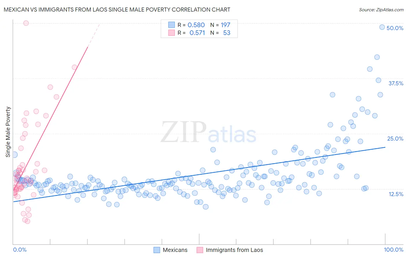 Mexican vs Immigrants from Laos Single Male Poverty