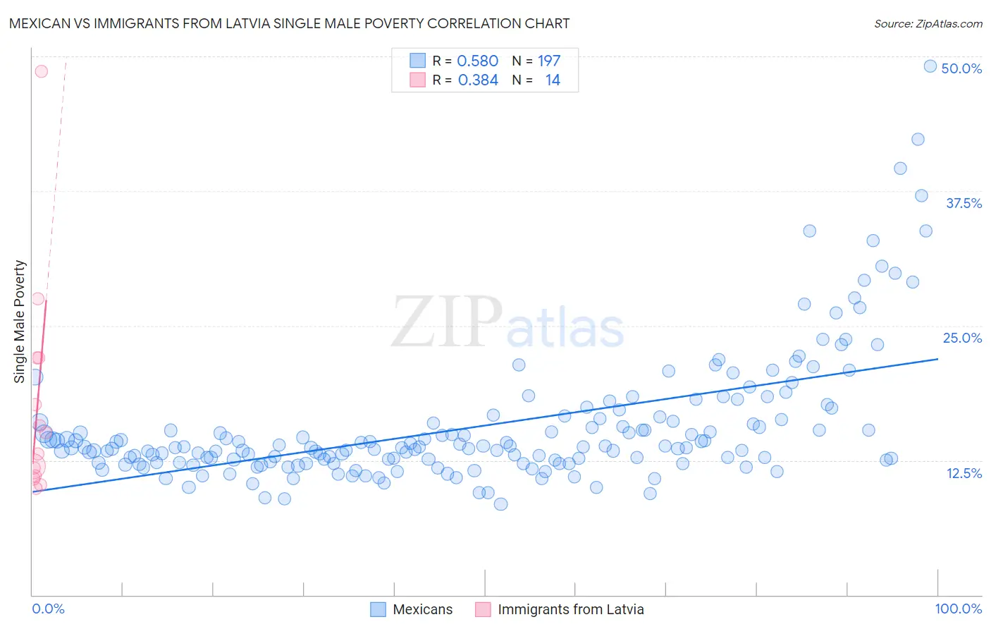 Mexican vs Immigrants from Latvia Single Male Poverty