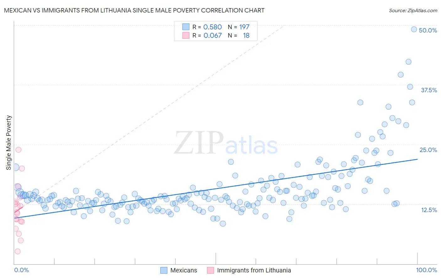 Mexican vs Immigrants from Lithuania Single Male Poverty