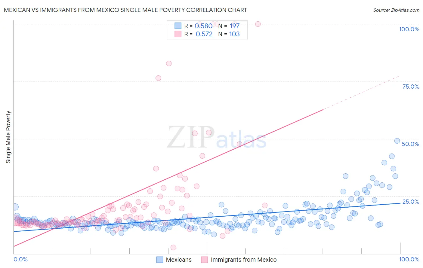 Mexican vs Immigrants from Mexico Single Male Poverty