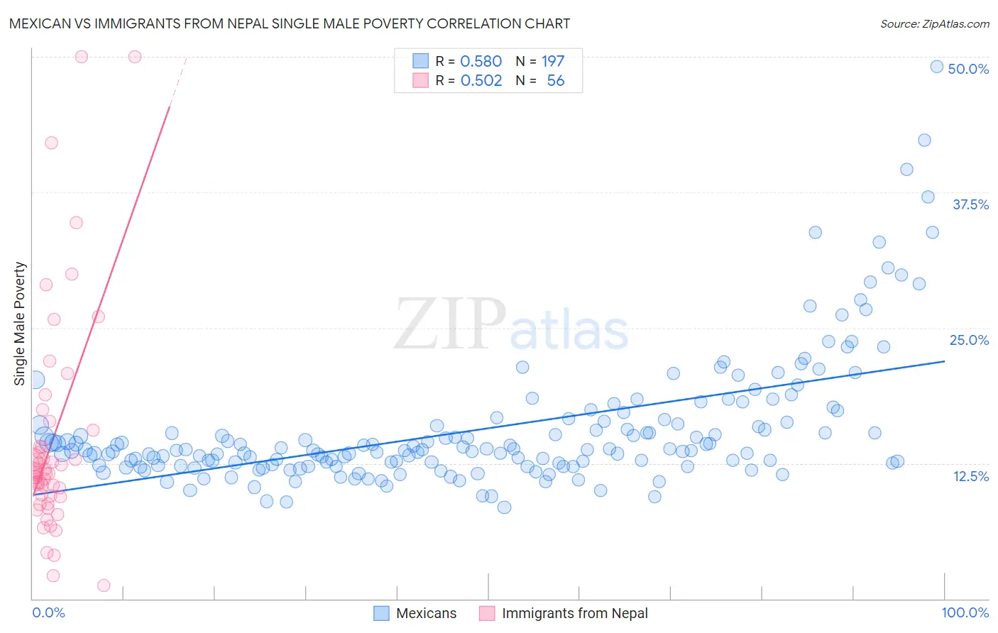 Mexican vs Immigrants from Nepal Single Male Poverty