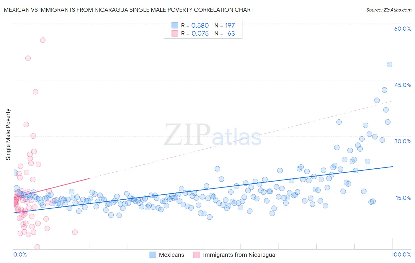 Mexican vs Immigrants from Nicaragua Single Male Poverty