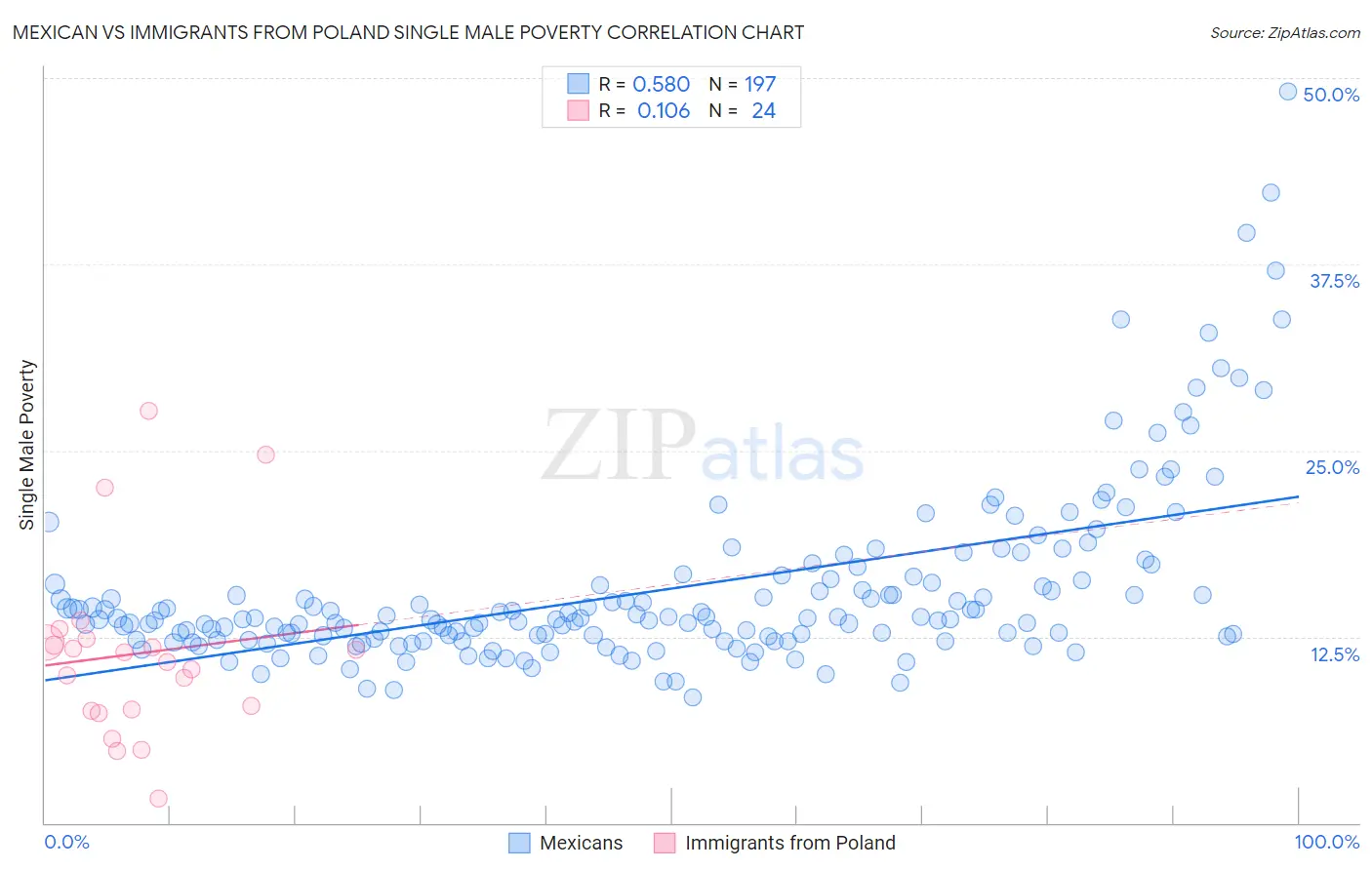 Mexican vs Immigrants from Poland Single Male Poverty