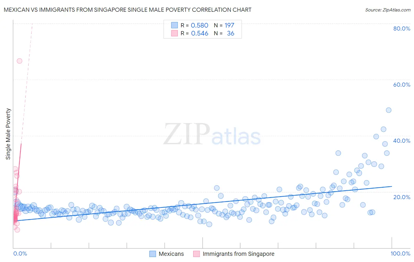 Mexican vs Immigrants from Singapore Single Male Poverty
