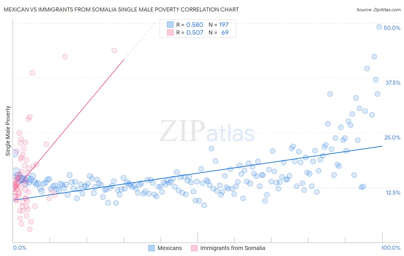 Mexican vs Immigrants from Somalia Single Male Poverty
