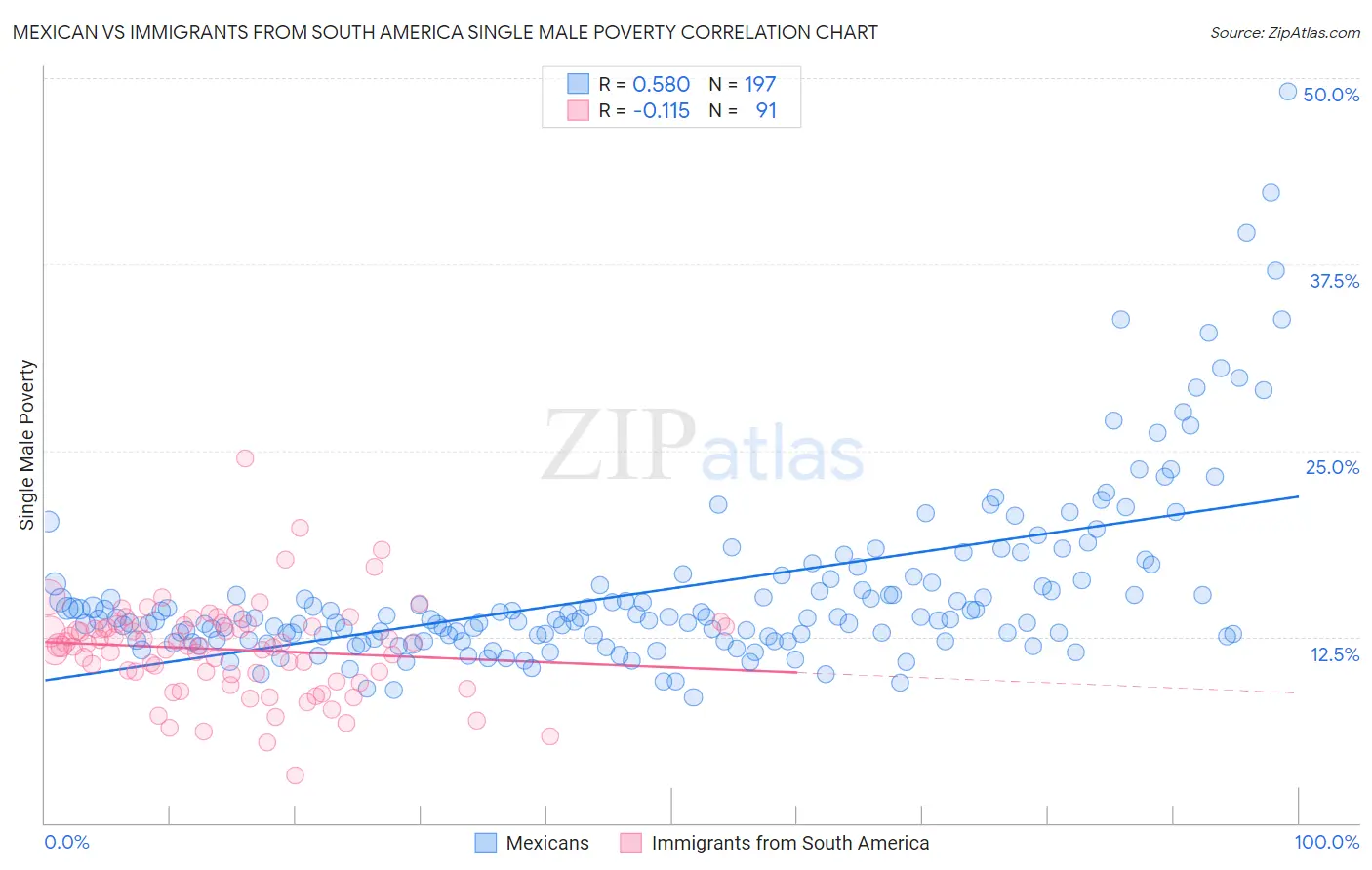 Mexican vs Immigrants from South America Single Male Poverty