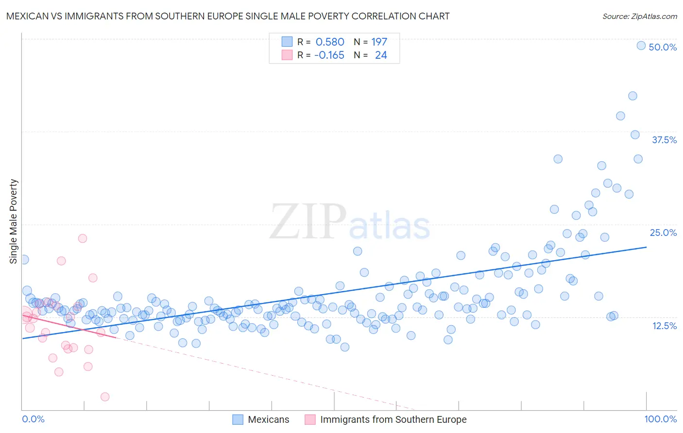 Mexican vs Immigrants from Southern Europe Single Male Poverty