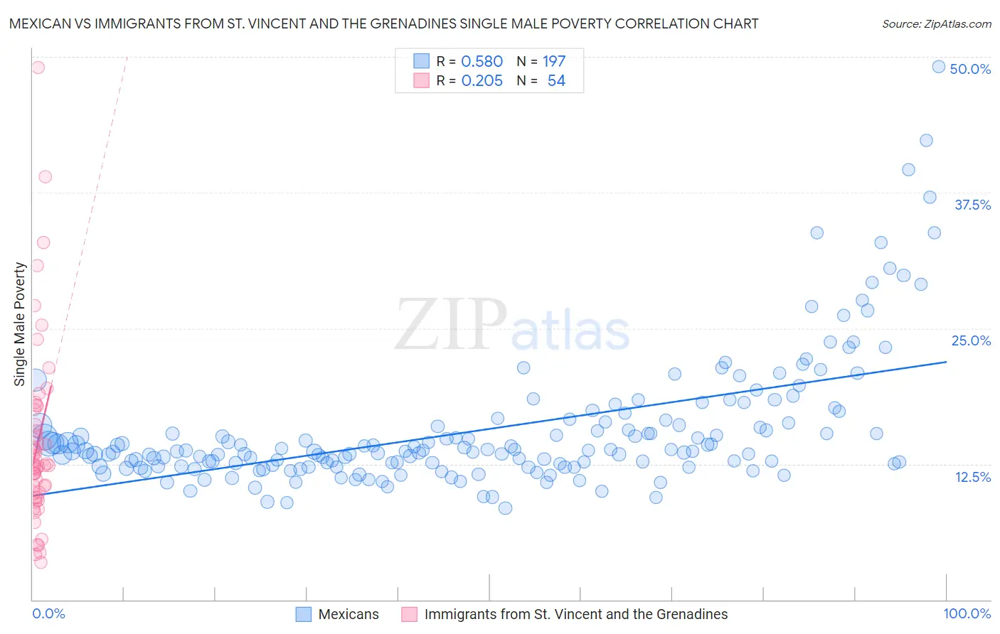 Mexican vs Immigrants from St. Vincent and the Grenadines Single Male Poverty