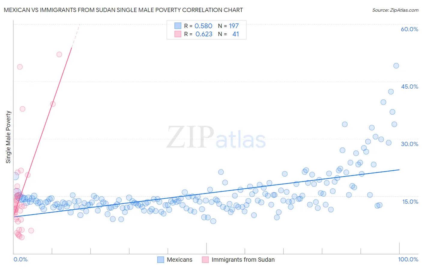 Mexican vs Immigrants from Sudan Single Male Poverty