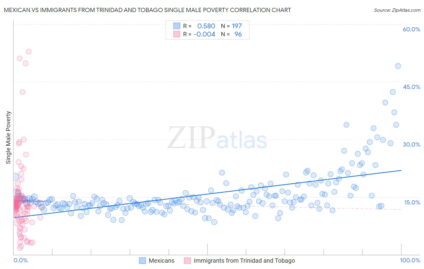 Mexican vs Immigrants from Trinidad and Tobago Single Male Poverty
