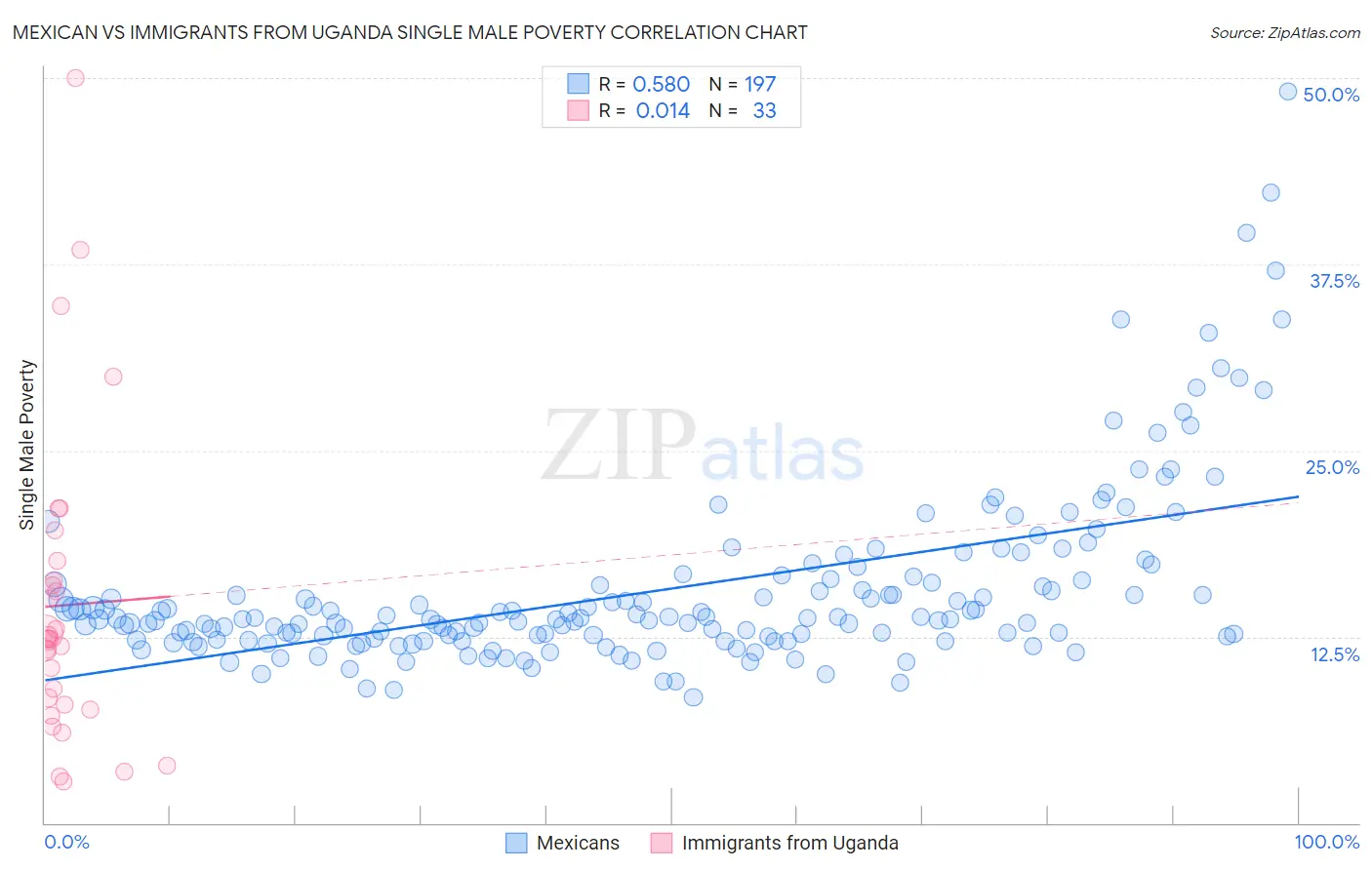 Mexican vs Immigrants from Uganda Single Male Poverty