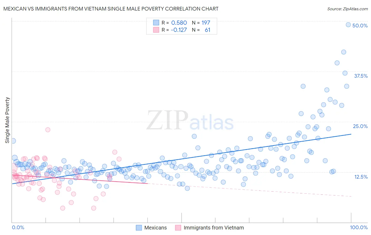 Mexican vs Immigrants from Vietnam Single Male Poverty