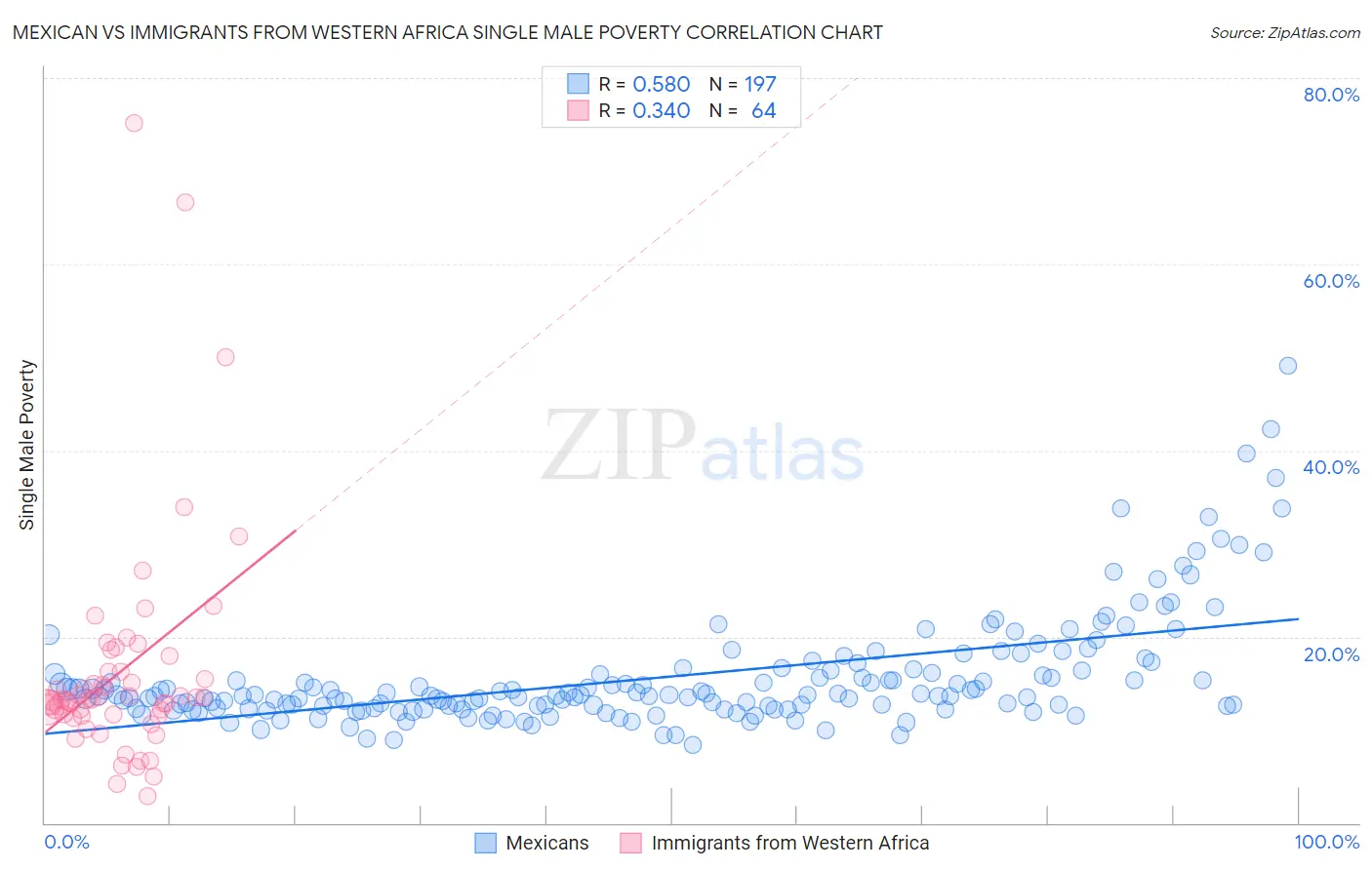 Mexican vs Immigrants from Western Africa Single Male Poverty
