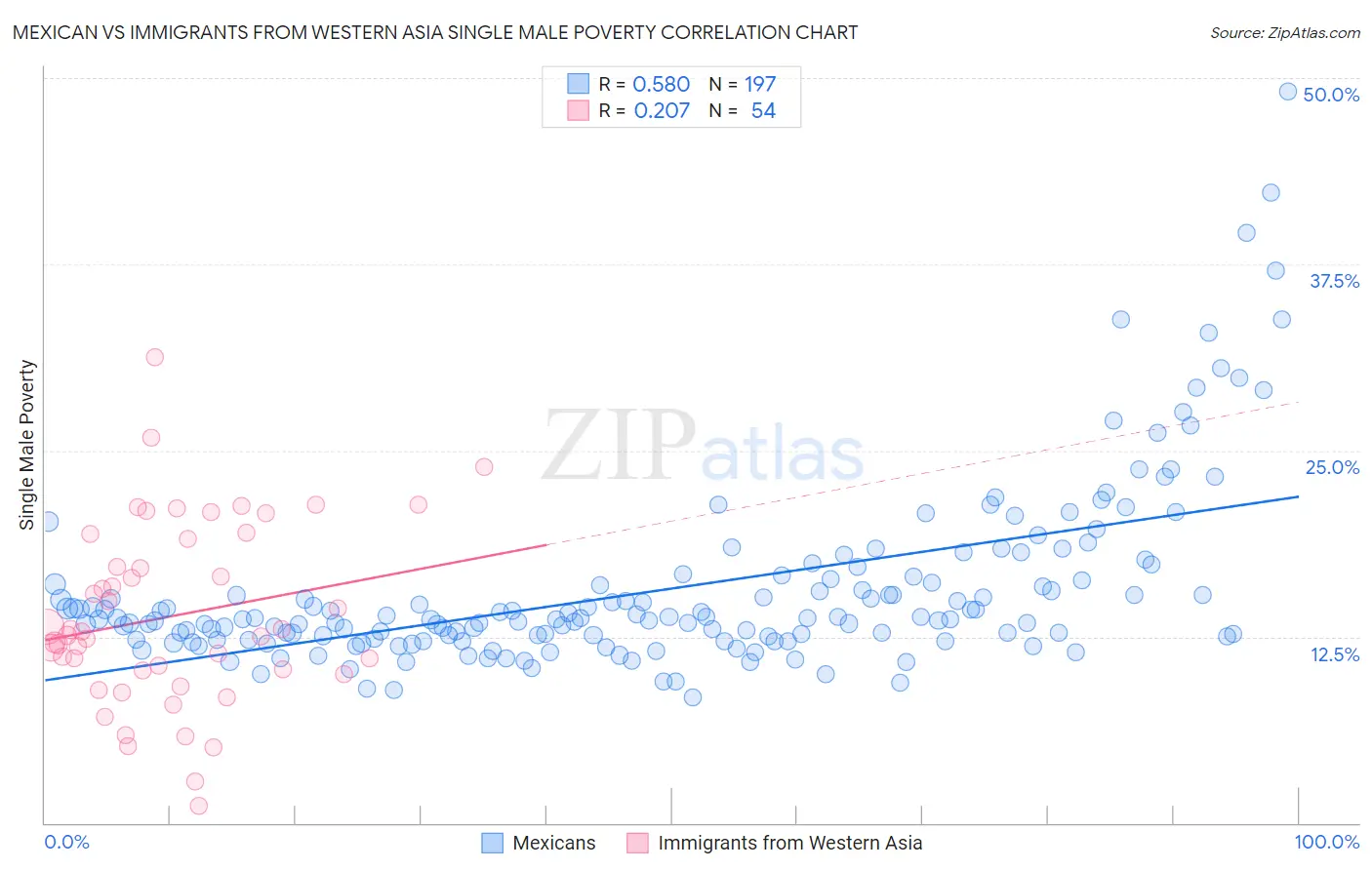 Mexican vs Immigrants from Western Asia Single Male Poverty