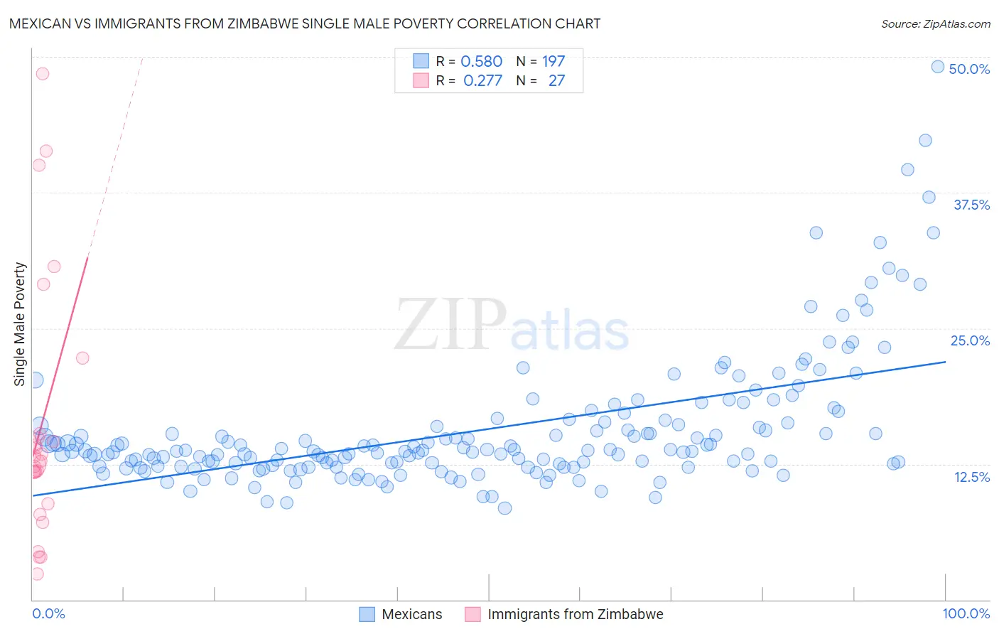 Mexican vs Immigrants from Zimbabwe Single Male Poverty