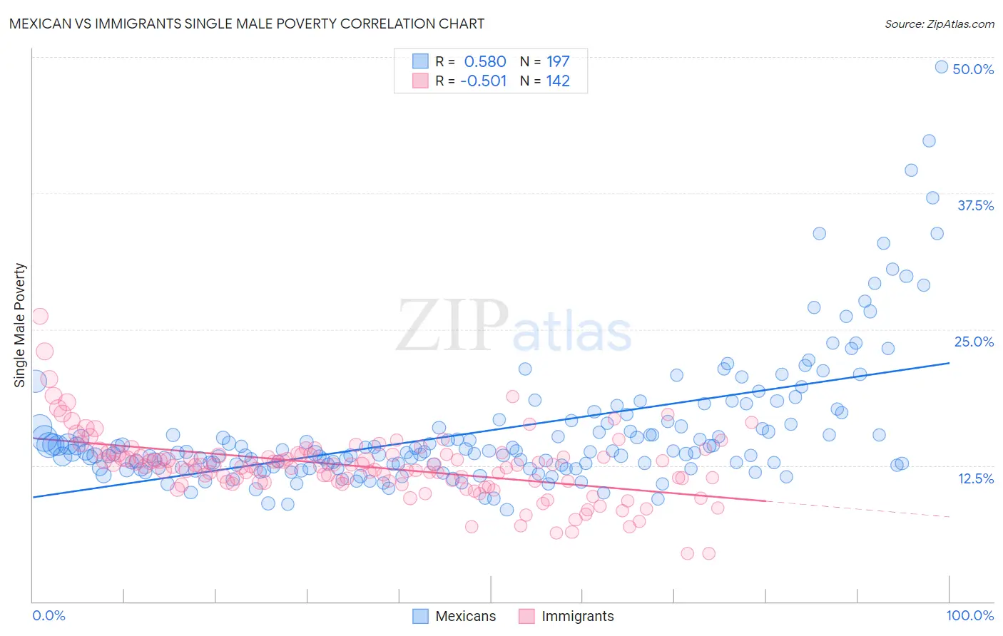 Mexican vs Immigrants Single Male Poverty