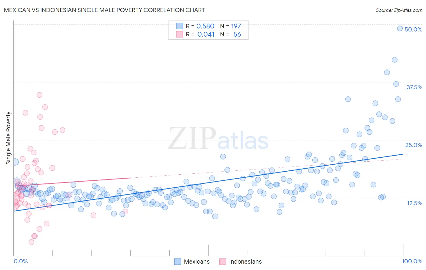 Mexican vs Indonesian Single Male Poverty