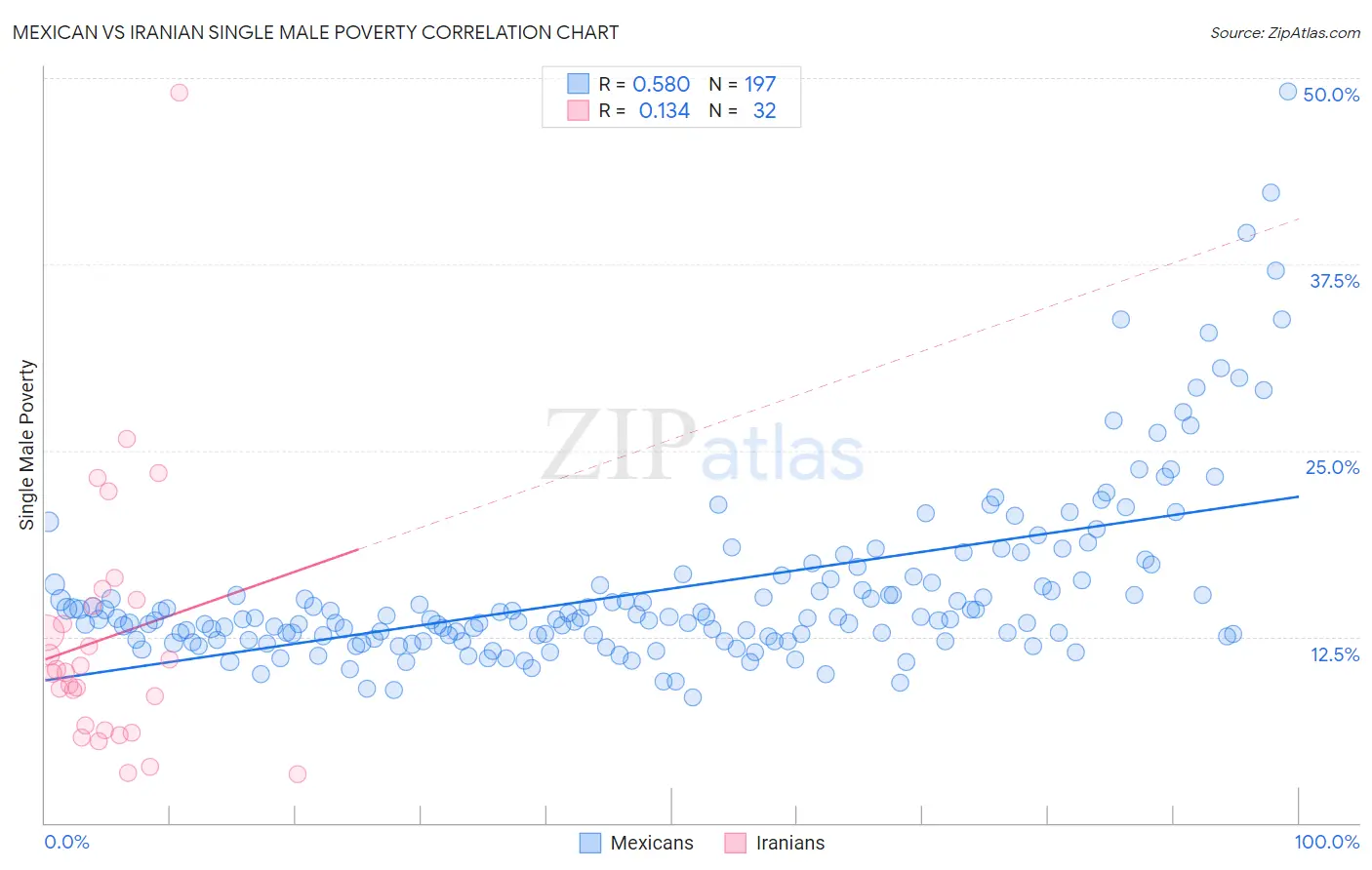 Mexican vs Iranian Single Male Poverty
