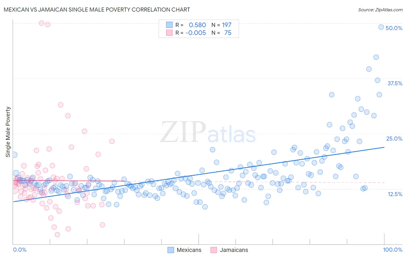 Mexican vs Jamaican Single Male Poverty