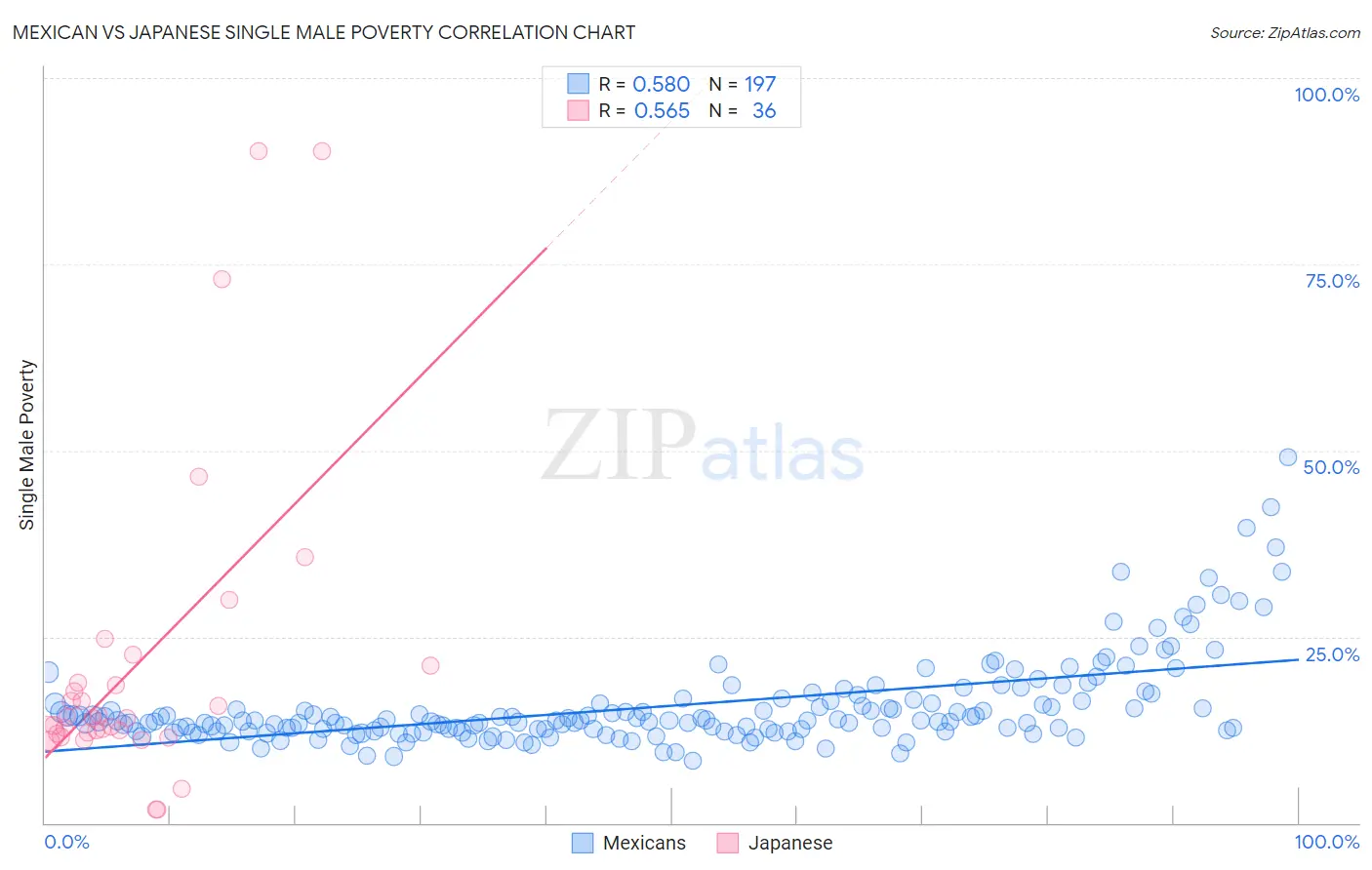 Mexican vs Japanese Single Male Poverty
