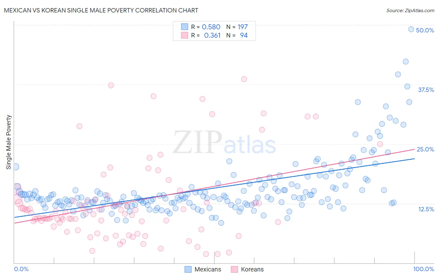Mexican vs Korean Single Male Poverty