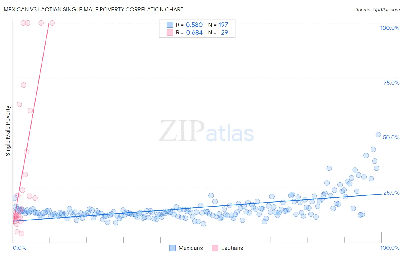 Mexican vs Laotian Single Male Poverty