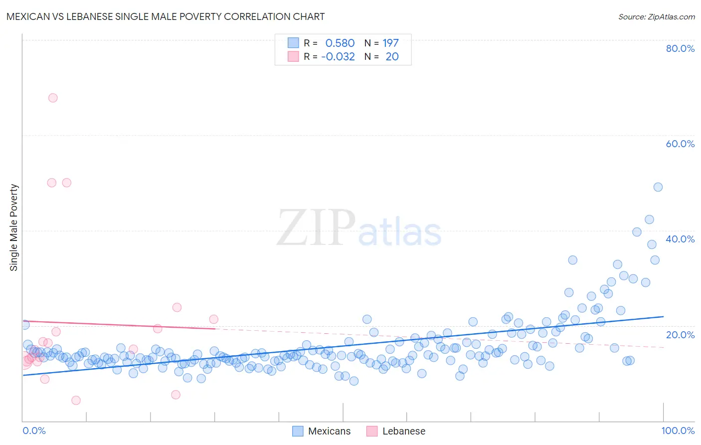 Mexican vs Lebanese Single Male Poverty